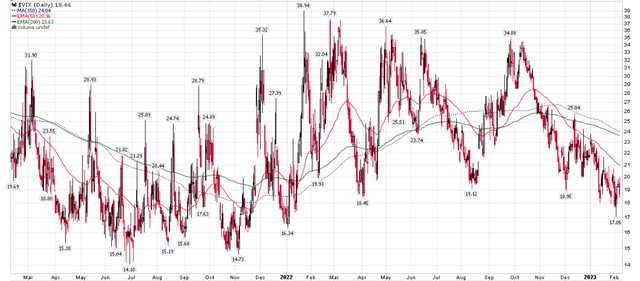 VIX index has collapsed since October