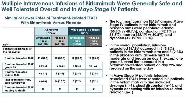 Birtamimab safety
