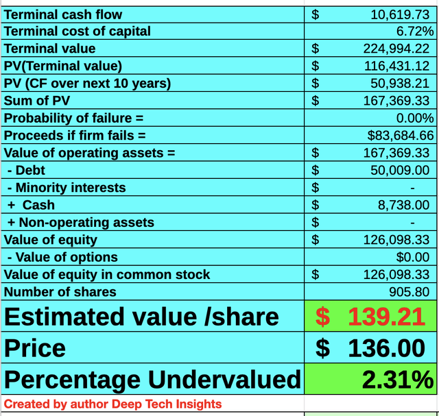 IBM stock valuation 2