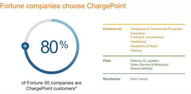 Fortune 50 companies use ChargePoint