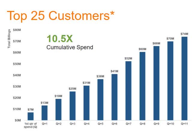 ChargePoint top 25 customers spending growth