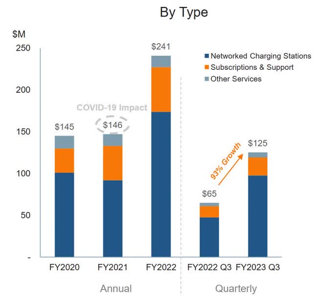 ChargePoint Revenue by Type
