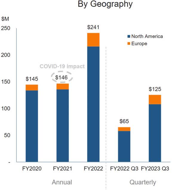 ChargePoint revenue by geography