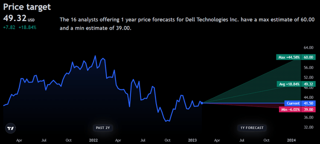Dell Price Targets