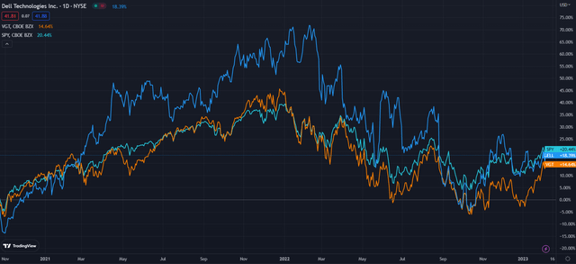 Dell (Dark Blue) vs Industry and Market