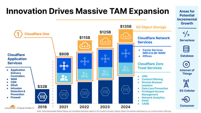 Cloudflare continues to roll out new products and services to increase its total addressable market