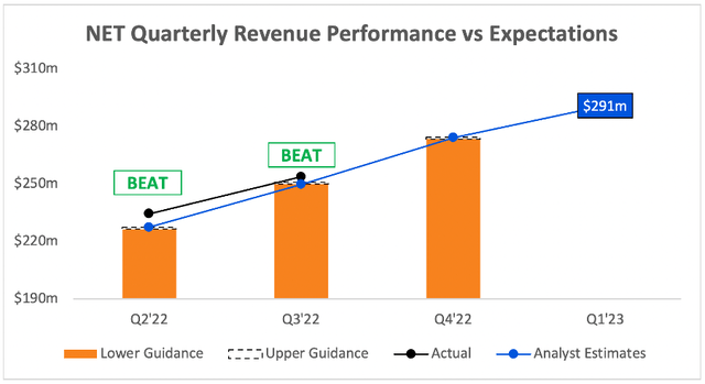 Cloudflare Q4 analysts revenue estimates and Q1 guidance revenue estimates