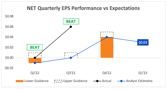 Cloudflare Q4 EPS estimates and Q1 profit expectations