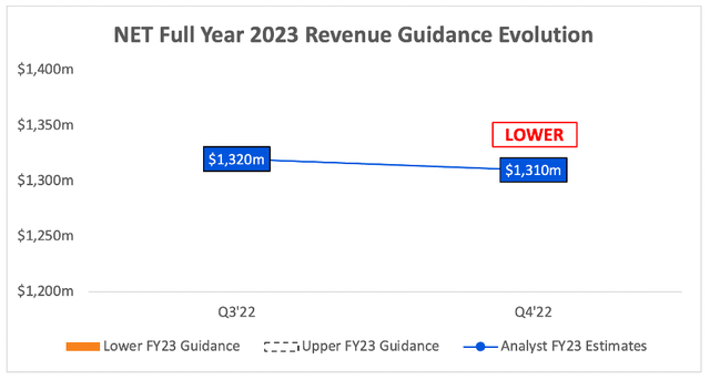 Cloudflare full year 2023 revenue estimates