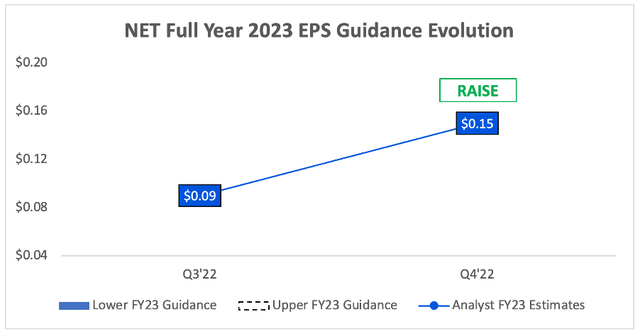 Cloudflare 2023 earnings estimates