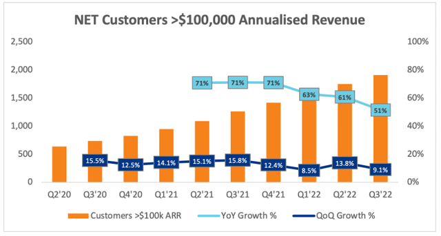 Cloudflare large customer trend