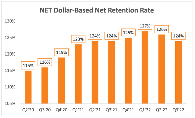 Cloudflare quarterly dollar based net retention rate trend