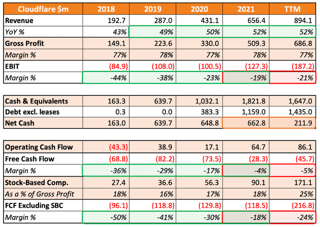 Cloudflare's core annual financials