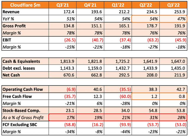 Cloudflare's quarterly financial highlights