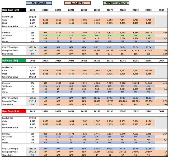 Cloudflare NET stock share price valuation model