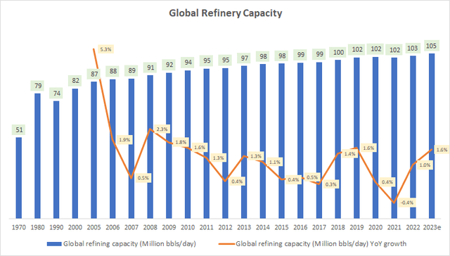 Global Refinery Capacity