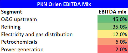 PKN Orlen EBITDA Mix