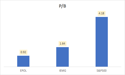 P/B Valuation Comparison