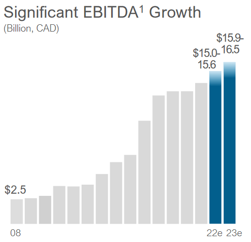 ENB Adjusted EBITDA 2008-Present