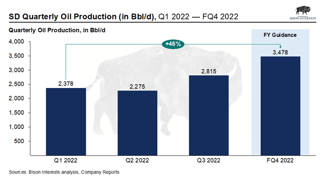 SD quarterly oil production