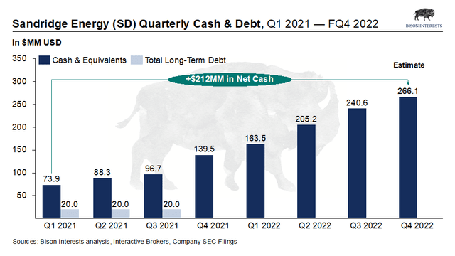 SD quarterly cash and debt