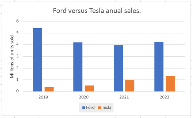 Ford versus Tesla yearly sales 2019-2022