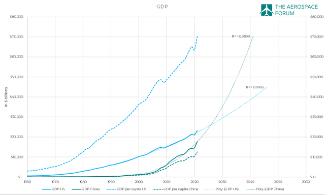 GDP US and China
