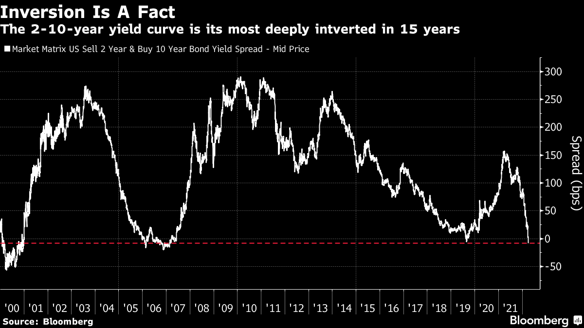 The 2-10-year yield curve inversion on April 4, 2022