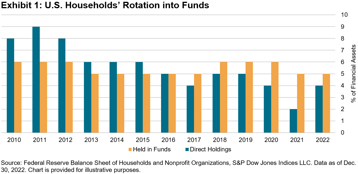 US households rotation into funds