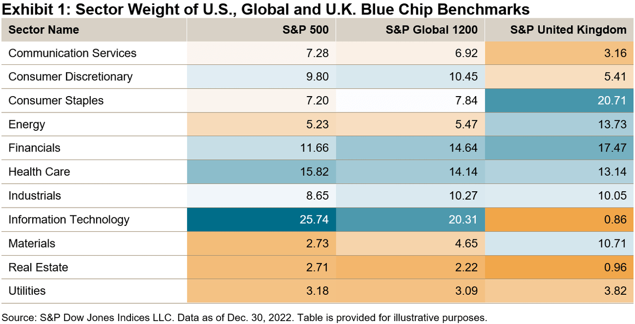 sector weight of U.S., global and U.K. blue chip benchmarks