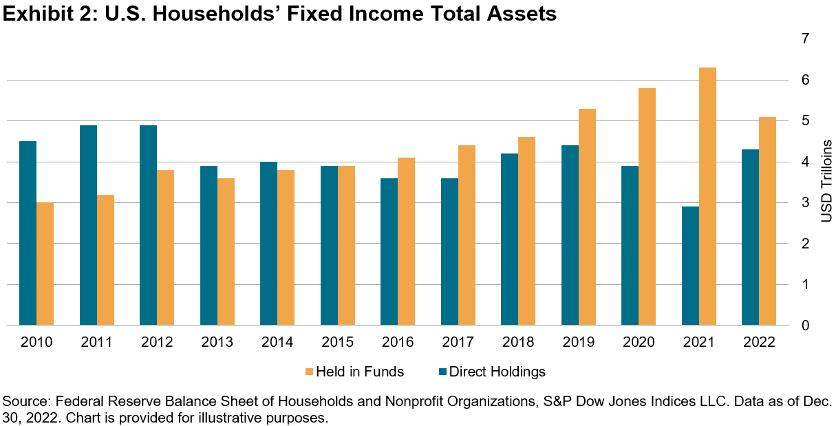 US households fixed income total assets
