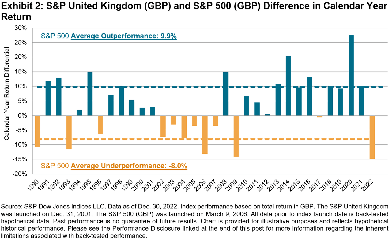 S&P United Kingdom (GBP) and S&P 500 (GBP) difference in calendar year return
