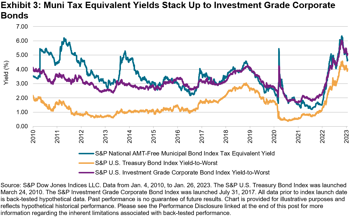 Muni tax-equivalent yields