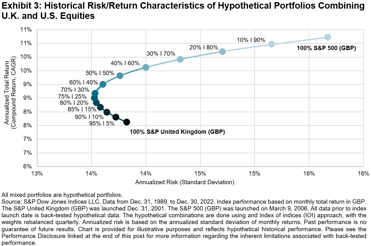 historical risk/return characteristics of hypothetical portfolios combining UK and US equities