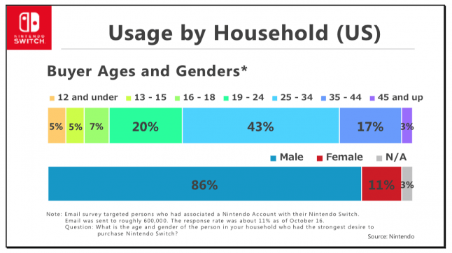 Nintendo Switch usage by households chart