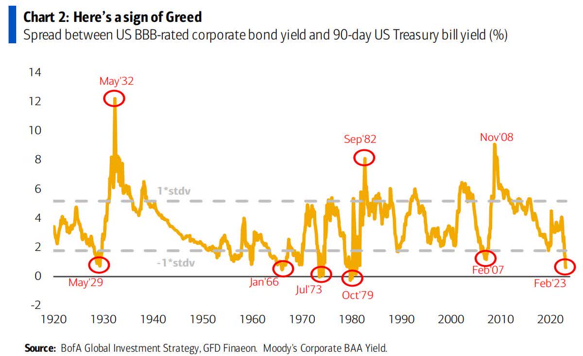 spread between US BBB-rated corporate bond yield and 90-day US Treasury bill yield (%)