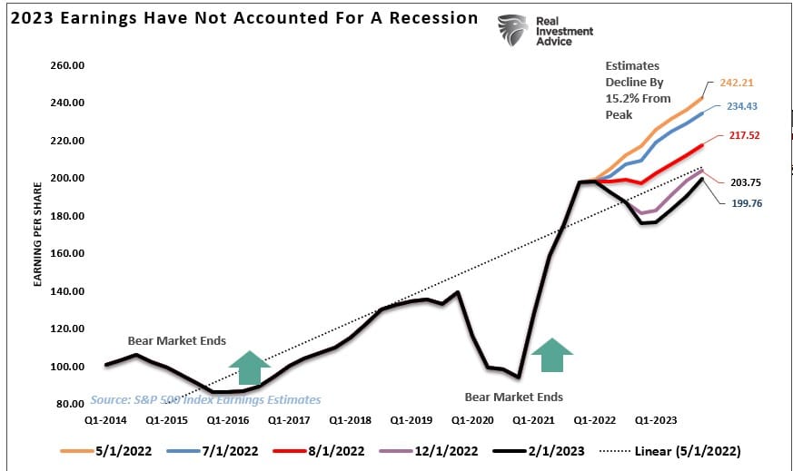 2023 earnings have not accounted for a recession