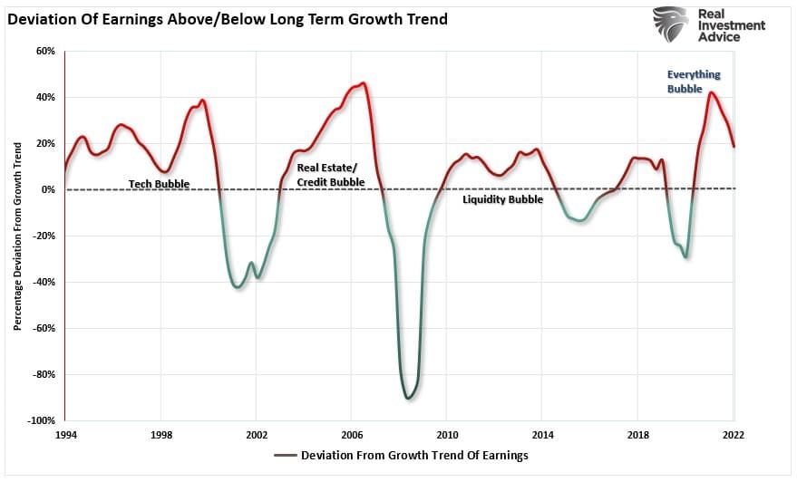 deviation of earnings above/below long term growth trend