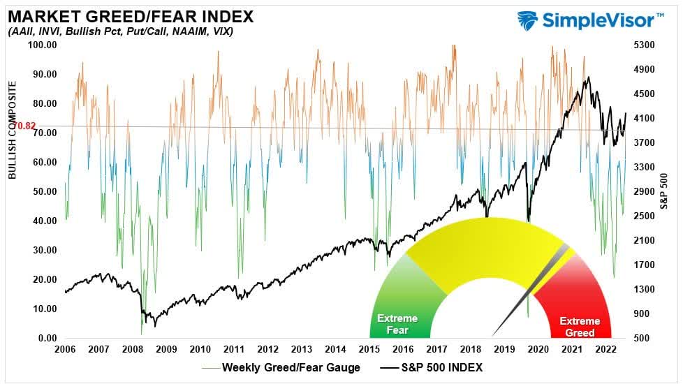 market greed/fear index