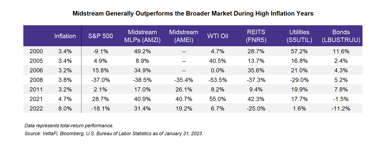 Midstream Generally Outperforms the Broader Market During High Inflation Years