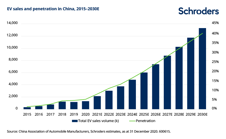 estimated chinese ev market