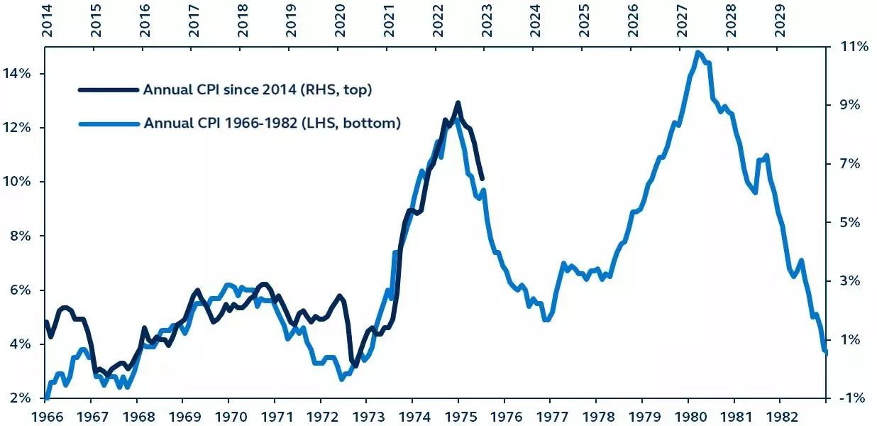 historical inflation comparison