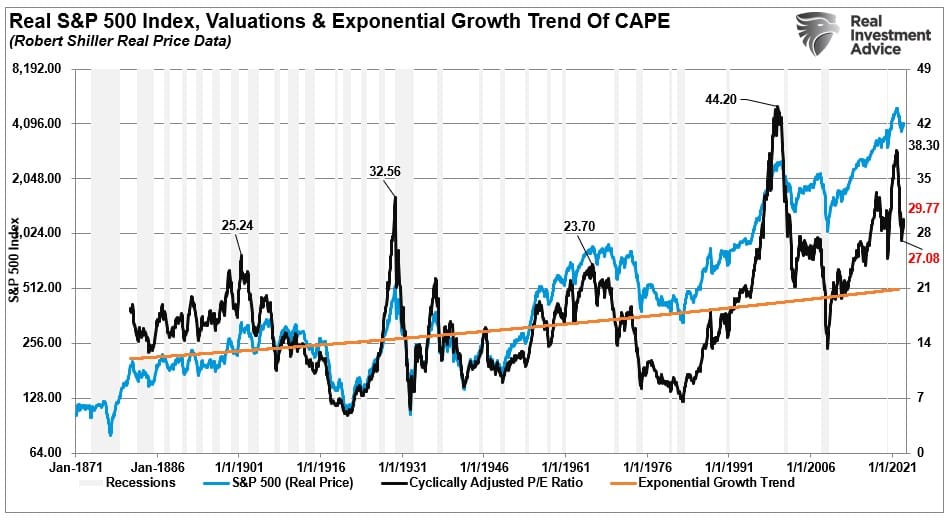 real S&P 500 index, valuations and exponential growth trend of CAPE