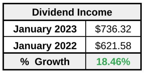 Dividend income
