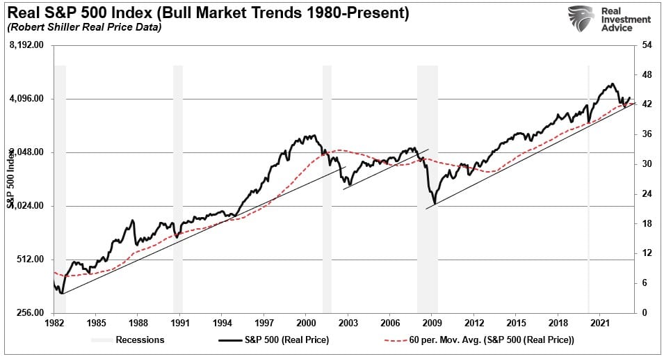 real S&P 500 index