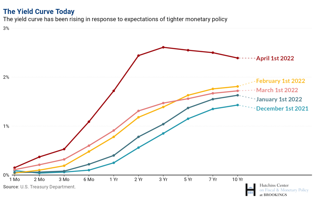 Treasury Yield Curves on selected dates