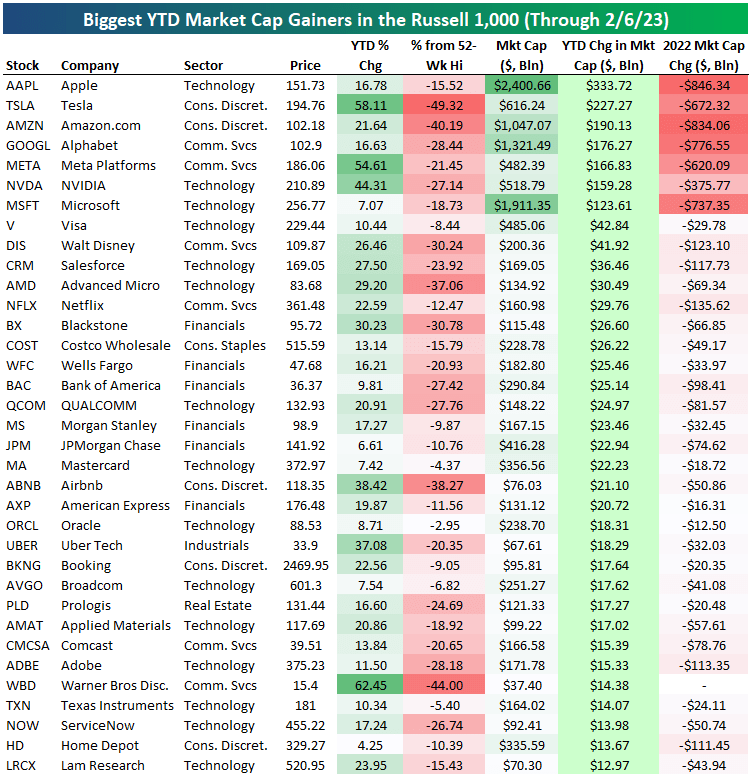 Biggest YTD Market Cap Gainers in the Russell 1,000