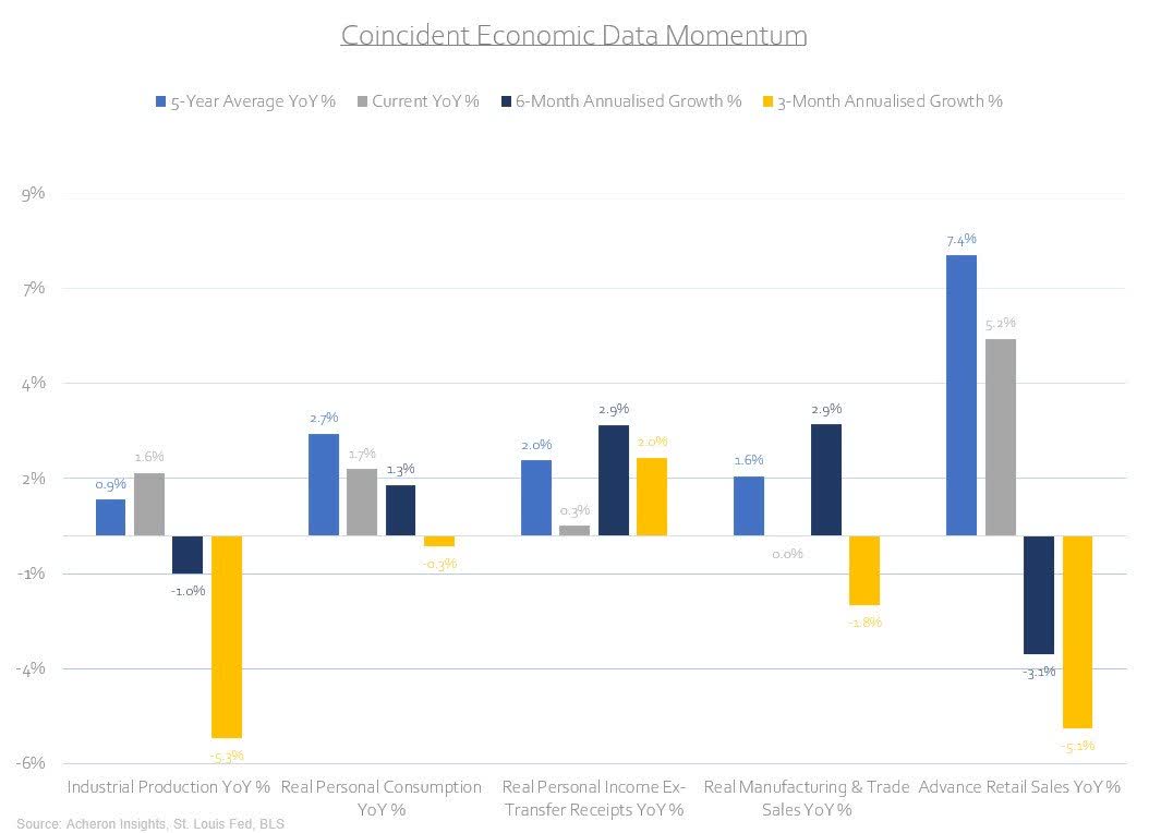coincident economic data momentum