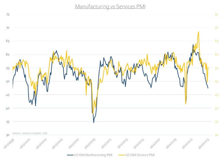 manufacturing vs services PMI