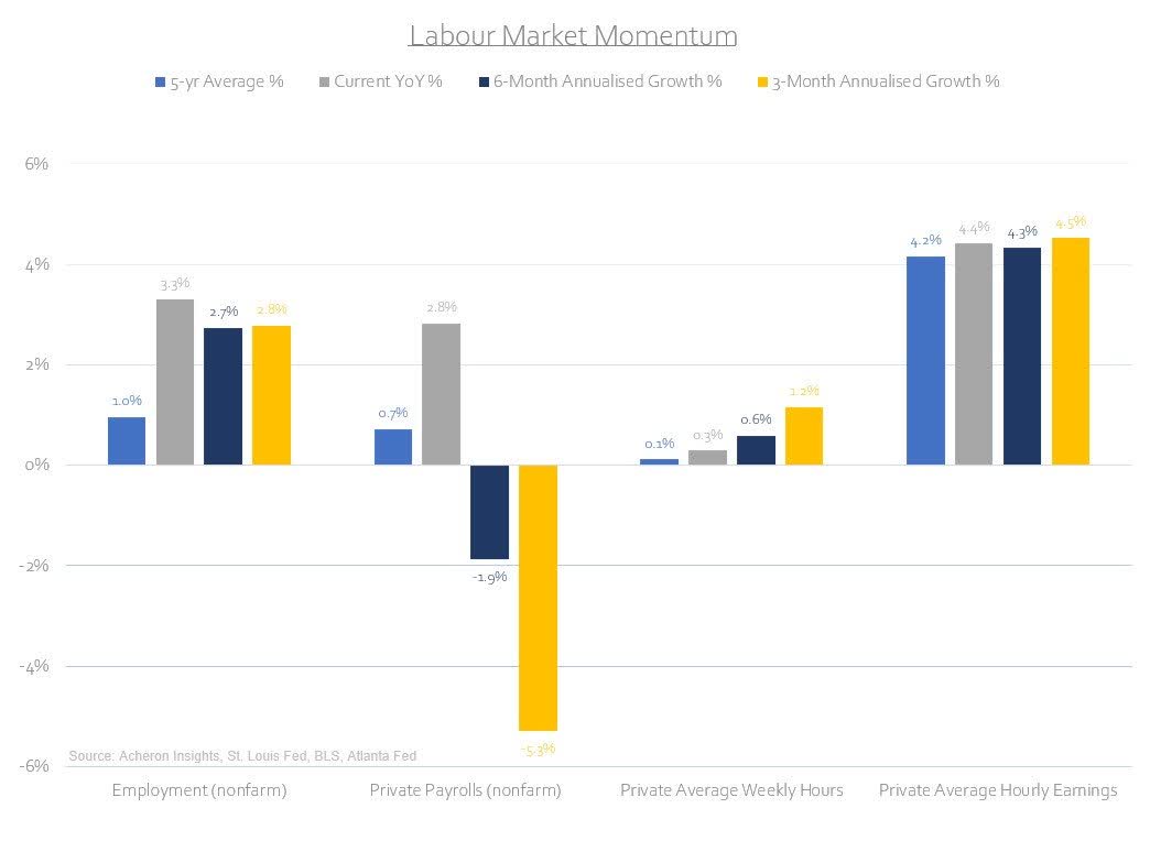 labor market momentum